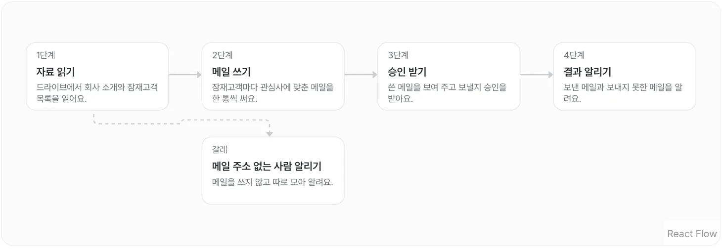 세일즈 메일 쓰기 버튼의 네 단계와 갈래 하나를 이은 그림이에요.